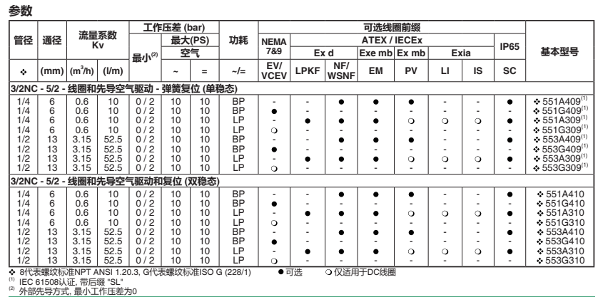 VCEVCM8551G309MO ASCO防爆電磁閥 不銹鋼材質 澆封防爆