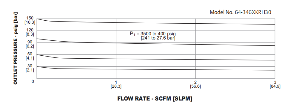 64-3400系列TESCOM雙級調壓器流量系數